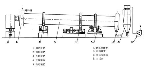 鉀長(zhǎng)石烘干機(jī)原理圖