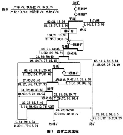 二段破碎、二段磨礦和三段磁選的工藝流程