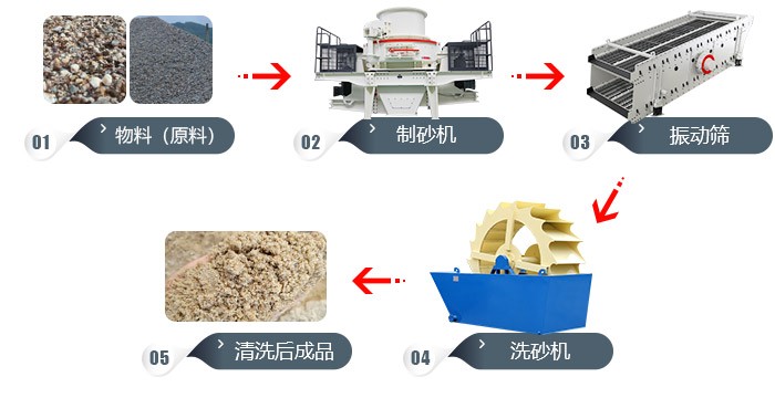 道渣、沙渣、沙土的加工工藝流程